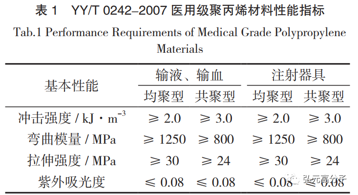 收藏 | 医用聚丙烯材料性能指标及牌号整理