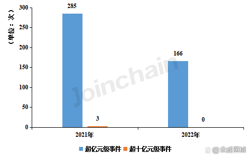 2022中国医疗器械融资达638次，研发生产企业投融资