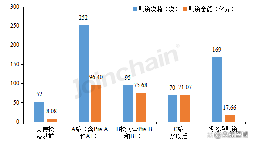 2022中国医疗器械融资达638次，研发生产企业投融资