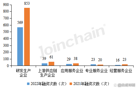 2022中国医疗器械融资达638次，研发生产企业投融资