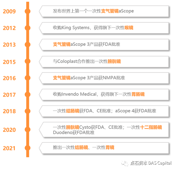 行研 | 医用内窥镜“耗材化”趋势已现，国产厂商弯道超车