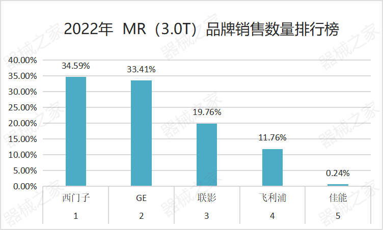 2022年MR销售排行榜来了