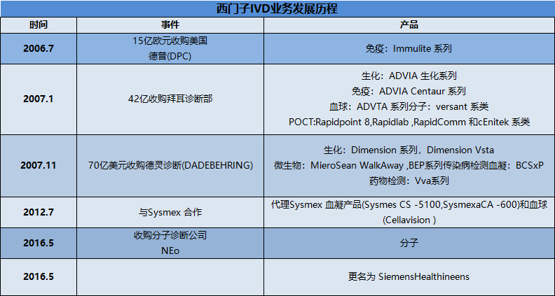 14亿，西门子“下刀”诊断业务