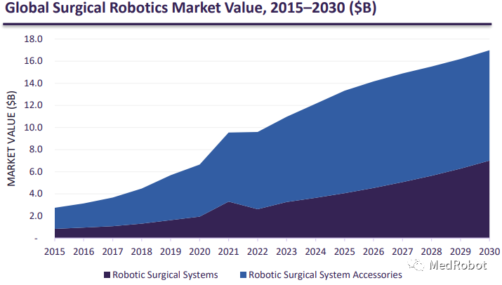 一文了解全球手术机器人市场