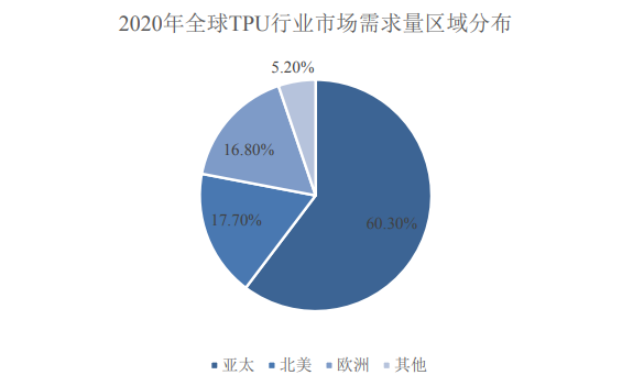 TPU 行业市场发展情况及未来发展趋势