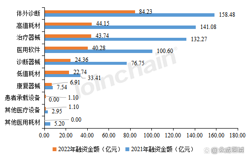 2022中国医疗器械融资达638次，研发生产企业投融资