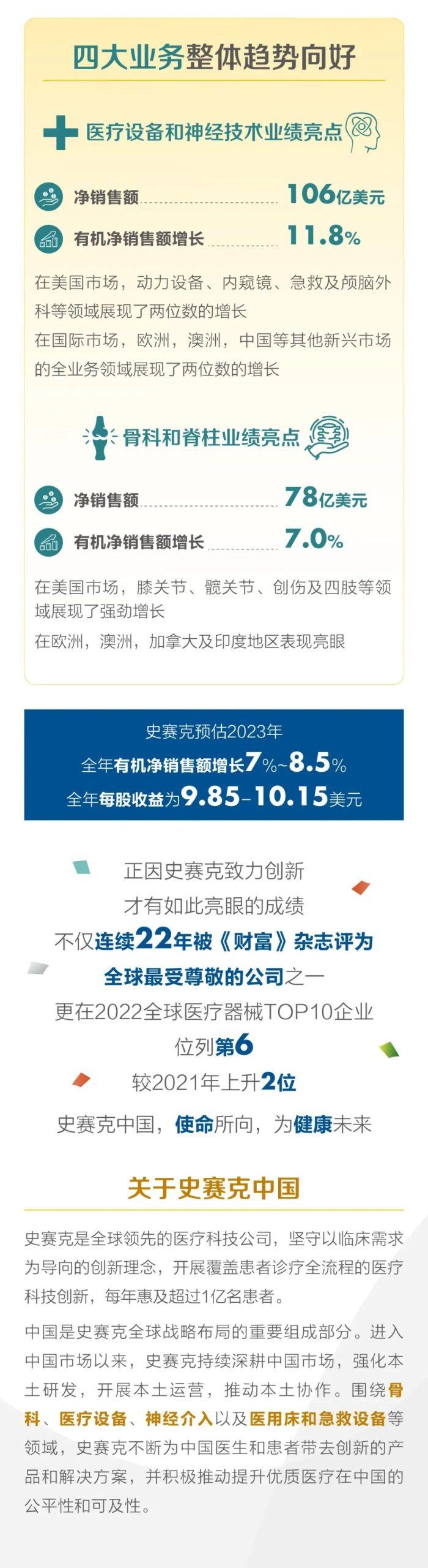 内窥镜巨头史赛克发布2022年度财报，净销售额184亿美元