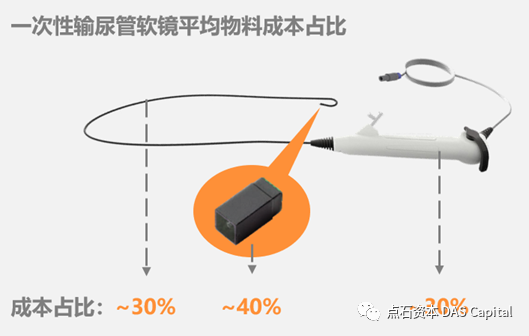 行研 | 医用内窥镜“耗材化”趋势已现，国产厂商弯道超车