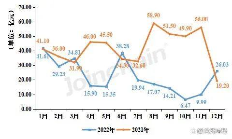 2022中国医疗器械融资达638次，研发生产企业投融资