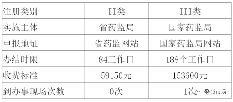 收藏！医疗器械注册和备案大全