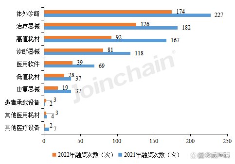 2022中国医疗器械融资达638次，研发生产企业投融资