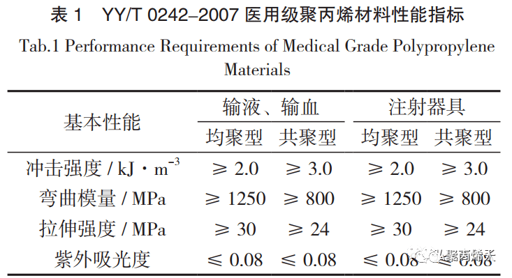 医用PP概述，太全了