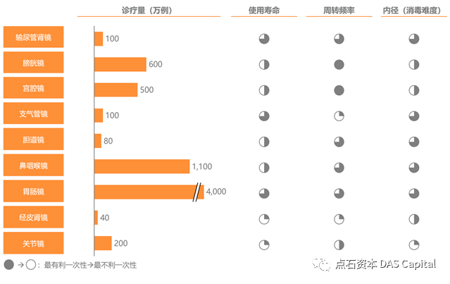 行研 | 医用内窥镜“耗材化”趋势已现，国产厂商弯道超车