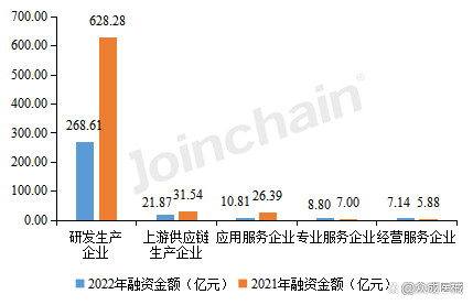 2022中国医疗器械融资达638次，研发生产企业投融资