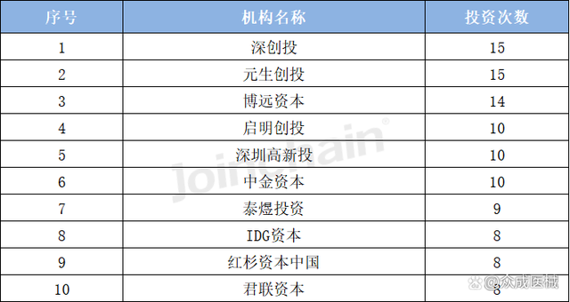 2022中国医疗器械融资达638次，研发生产企业投融资