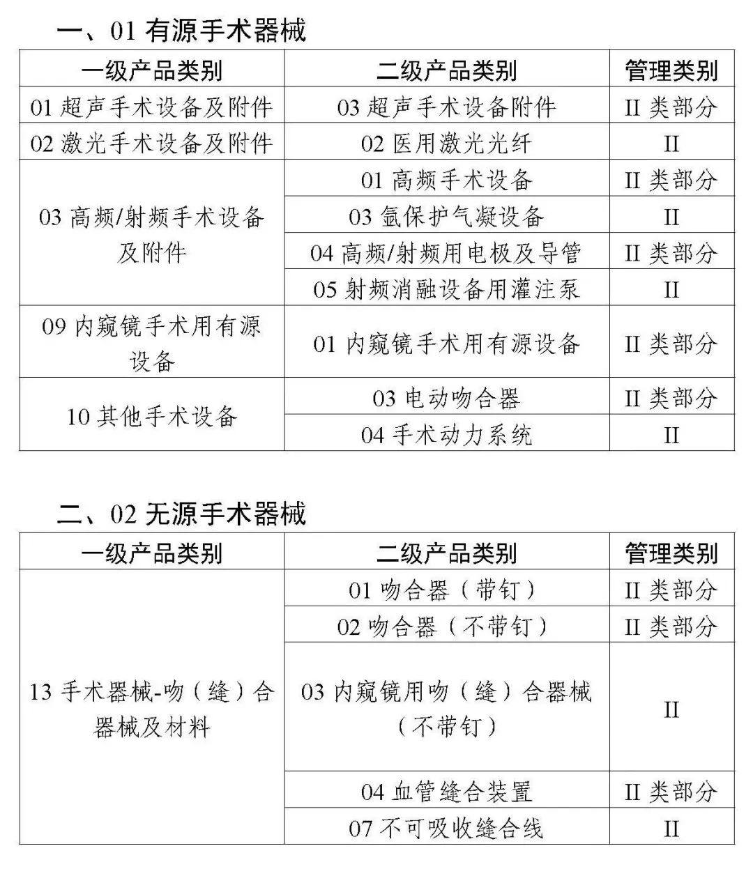 正式发布！！二类医疗器械唯一标识实施品种出台，共计103种！