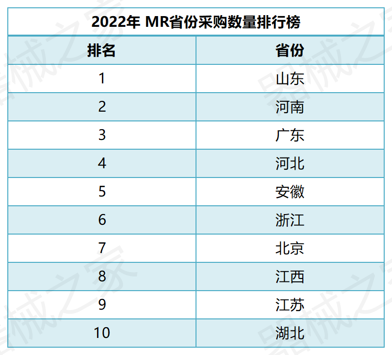 2022年MR销售排行榜来了