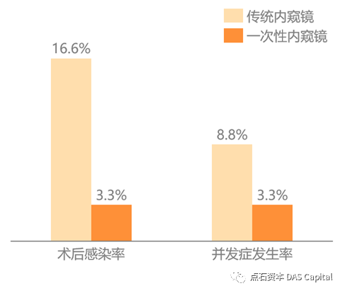 行研 | 医用内窥镜“耗材化”趋势已现，国产厂商弯道超车