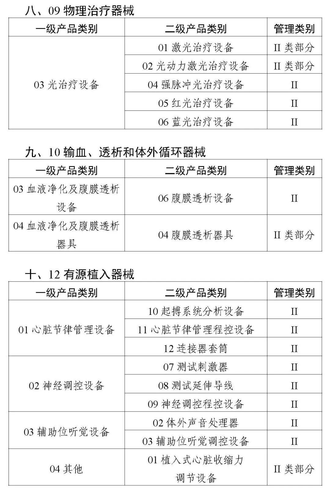 正式发布！！二类医疗器械唯一标识实施品种出台，共计103种！