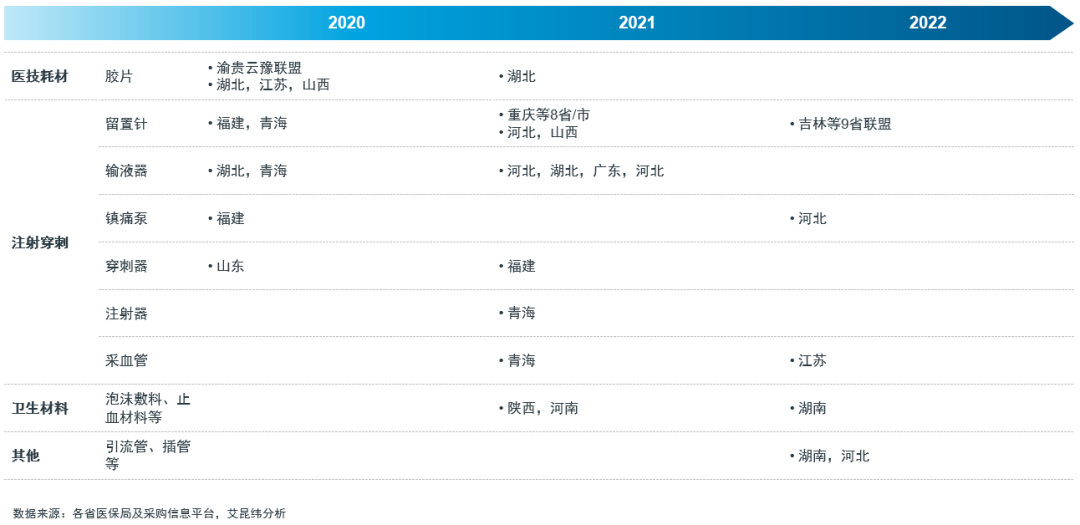 常态化、制度化：医疗器械带量采购回顾洞察