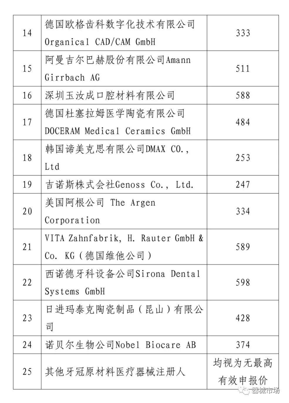 医保局：四川先行，牙冠竞价挂网开始！