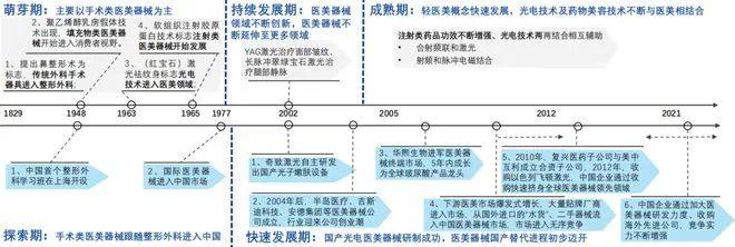 中国医美器械行业发展现状及趋势分析