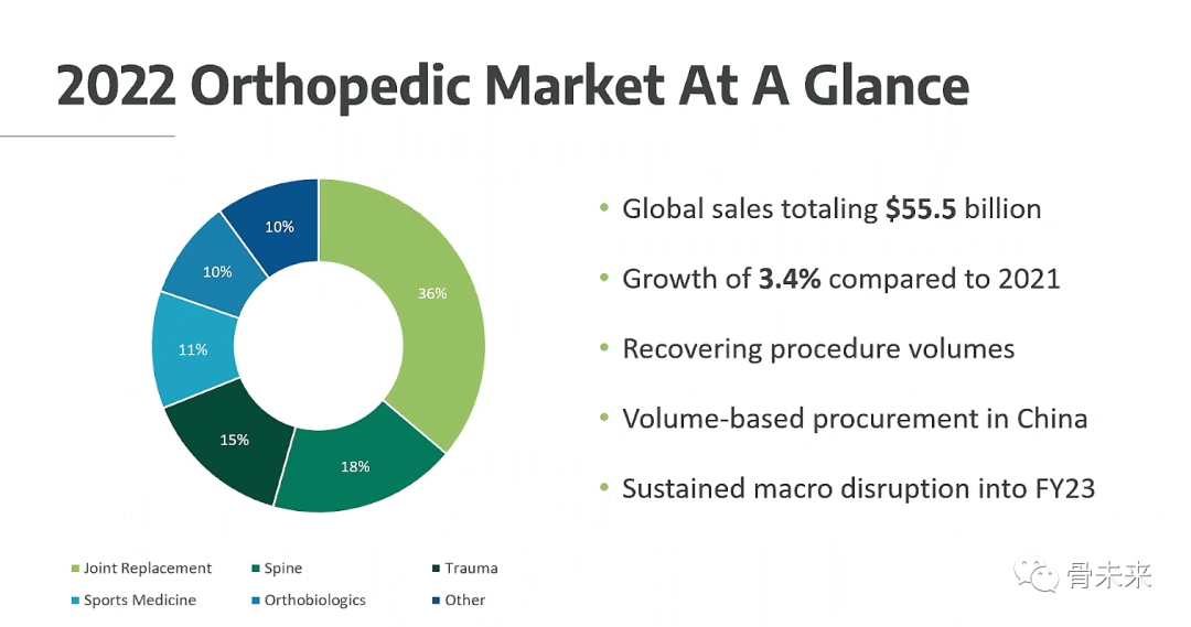 全球骨科市场回顾和展望