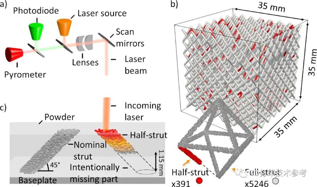 新技术极大提高金属3D打印晶格「结构完整性」检测的准确性