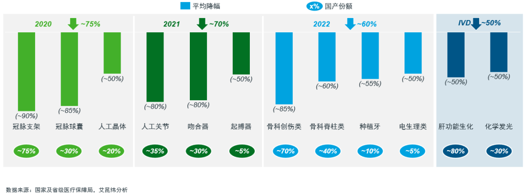 常态化、制度化：医疗器械带量采购回顾洞察