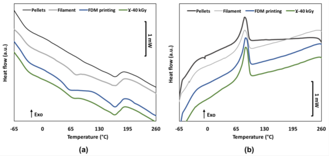 用于制造植入式医疗器械的医用级热塑性聚氨酯的评估：FDM 3D打印和伽马灭菌的影响