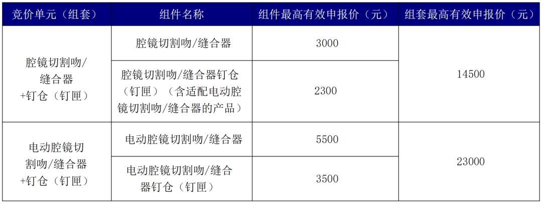 集采带来的内卷之下，国产电动腔镜吻合器谁将”杀出重围“？