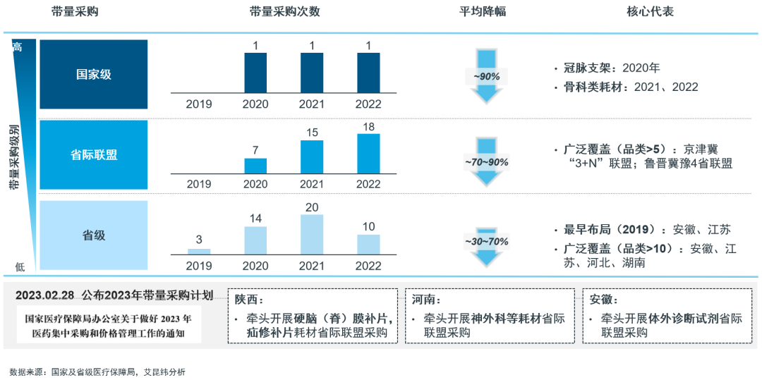 常态化、制度化：医疗器械带量采购回顾洞察