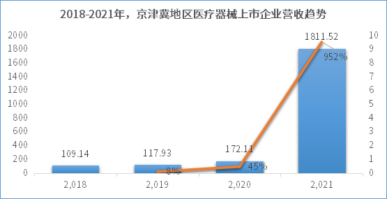 京津冀地区医疗器械产业发展趋势报告