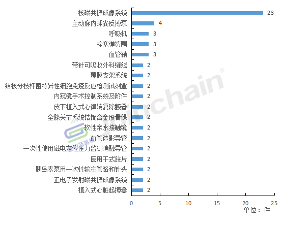 FDA I 类召回在 2022 年创 15 年来新高